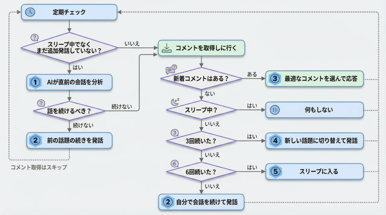 会話継続モードのワークフロー